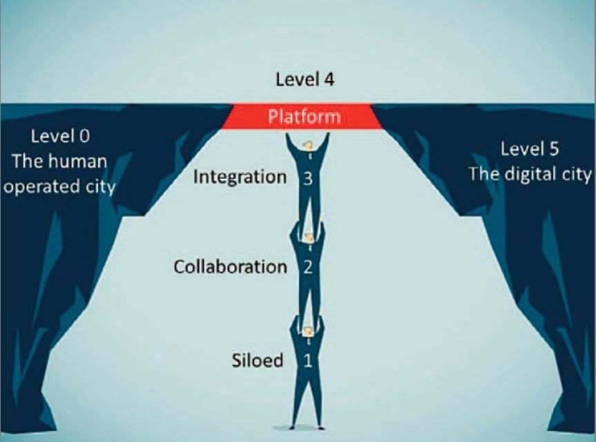 Smart maturity model 